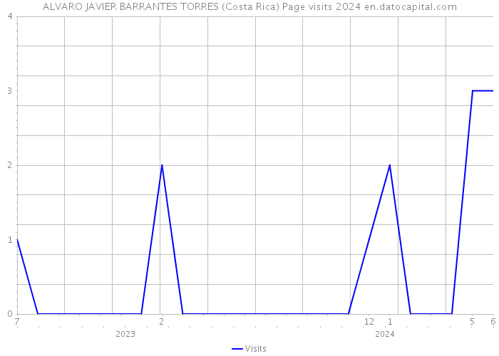 ALVARO JAVIER BARRANTES TORRES (Costa Rica) Page visits 2024 