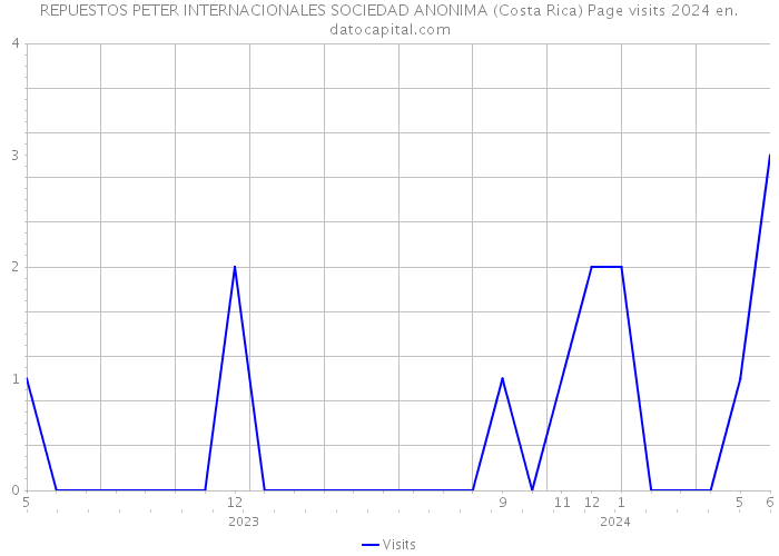 REPUESTOS PETER INTERNACIONALES SOCIEDAD ANONIMA (Costa Rica) Page visits 2024 