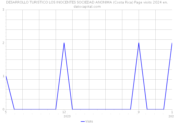 DESARROLLO TURISTICO LOS INOCENTES SOCIEDAD ANONIMA (Costa Rica) Page visits 2024 