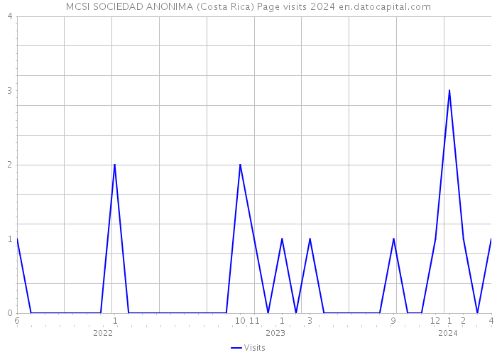 MCSI SOCIEDAD ANONIMA (Costa Rica) Page visits 2024 