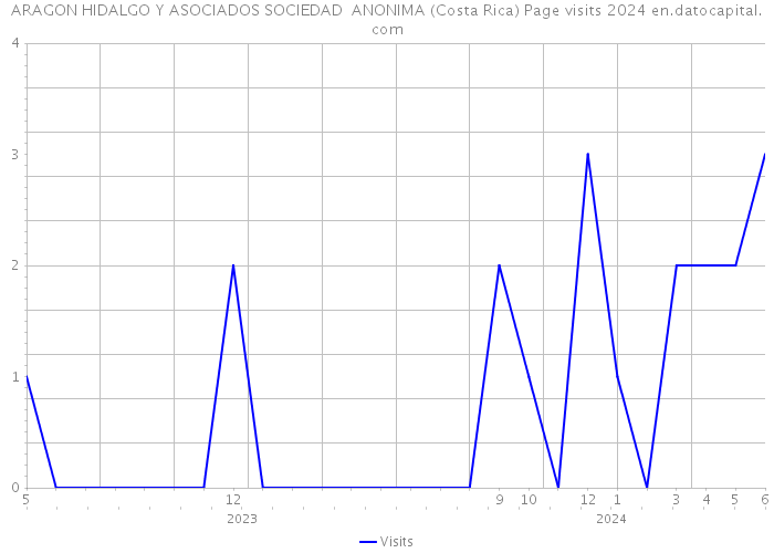ARAGON HIDALGO Y ASOCIADOS SOCIEDAD ANONIMA (Costa Rica) Page visits 2024 
