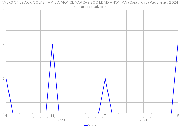 INVERSIONES AGRICOLAS FAMILIA MONGE VARGAS SOCIEDAD ANONIMA (Costa Rica) Page visits 2024 