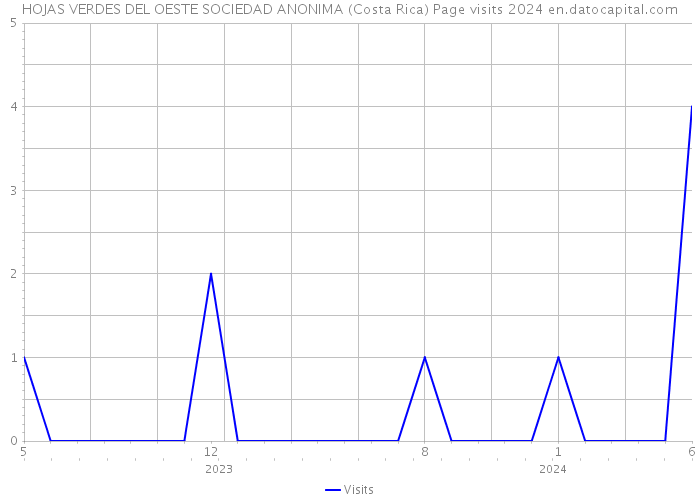 HOJAS VERDES DEL OESTE SOCIEDAD ANONIMA (Costa Rica) Page visits 2024 