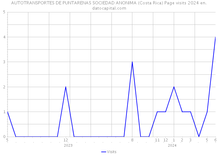 AUTOTRANSPORTES DE PUNTARENAS SOCIEDAD ANONIMA (Costa Rica) Page visits 2024 