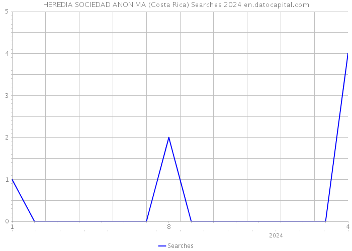 HEREDIA SOCIEDAD ANONIMA (Costa Rica) Searches 2024 