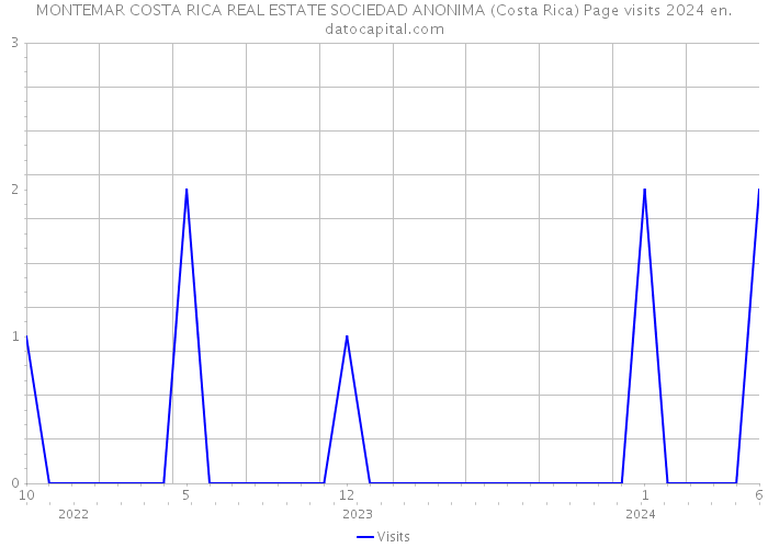 MONTEMAR COSTA RICA REAL ESTATE SOCIEDAD ANONIMA (Costa Rica) Page visits 2024 