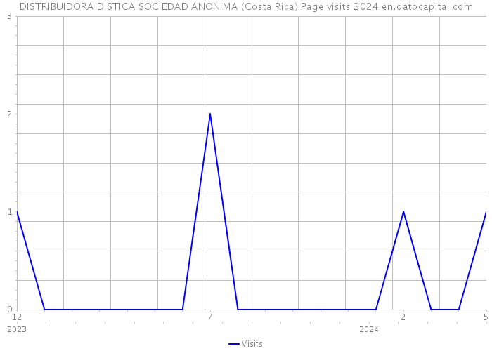 DISTRIBUIDORA DISTICA SOCIEDAD ANONIMA (Costa Rica) Page visits 2024 