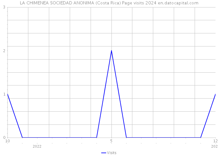 LA CHIMENEA SOCIEDAD ANONIMA (Costa Rica) Page visits 2024 