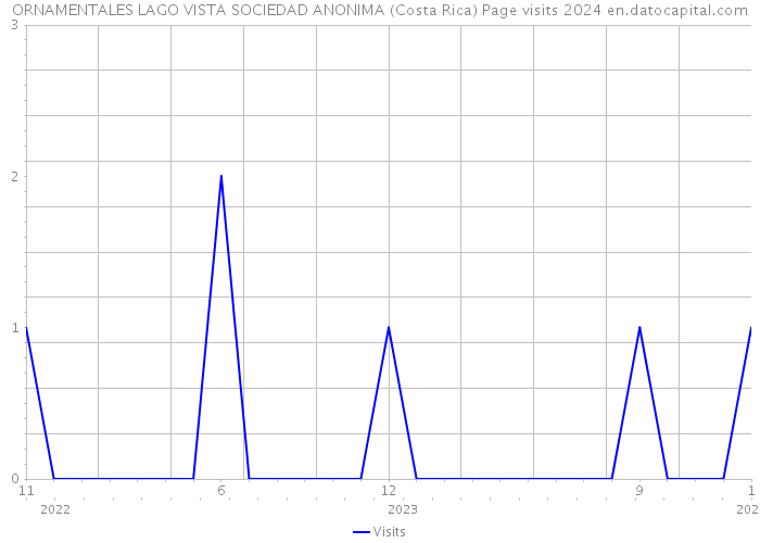 ORNAMENTALES LAGO VISTA SOCIEDAD ANONIMA (Costa Rica) Page visits 2024 