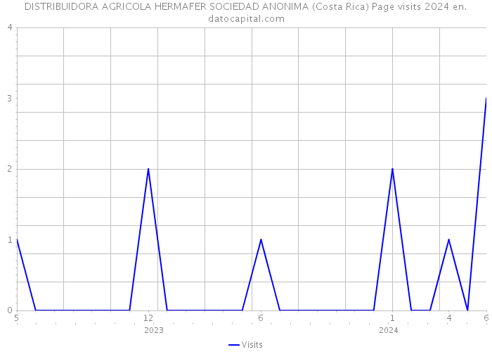 DISTRIBUIDORA AGRICOLA HERMAFER SOCIEDAD ANONIMA (Costa Rica) Page visits 2024 