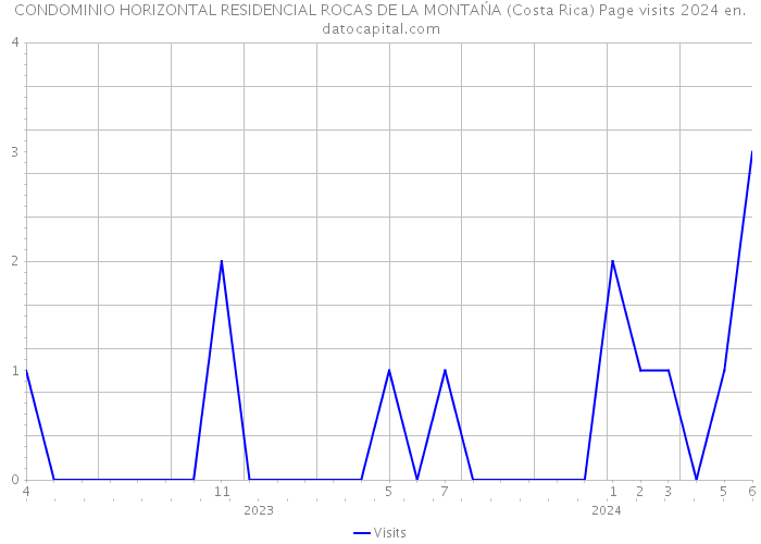 CONDOMINIO HORIZONTAL RESIDENCIAL ROCAS DE LA MONTAŃA (Costa Rica) Page visits 2024 