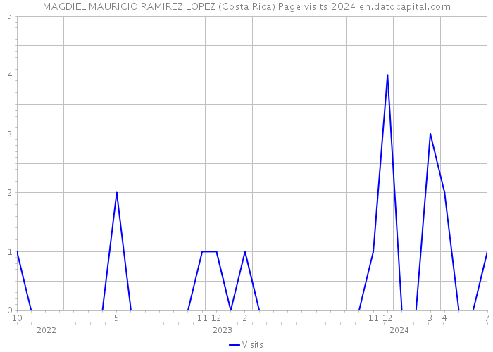 MAGDIEL MAURICIO RAMIREZ LOPEZ (Costa Rica) Page visits 2024 