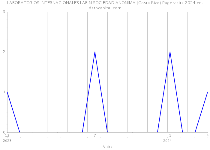 LABORATORIOS INTERNACIONALES LABIN SOCIEDAD ANONIMA (Costa Rica) Page visits 2024 