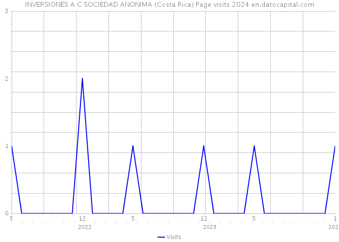 INVERSIONES A C SOCIEDAD ANONIMA (Costa Rica) Page visits 2024 