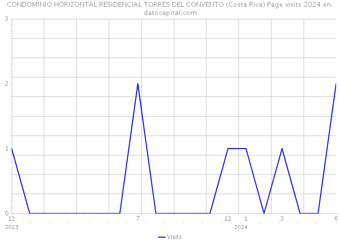 CONDOMINIO HORIZONTAL RESIDENCIAL TORRES DEL CONVENTO (Costa Rica) Page visits 2024 