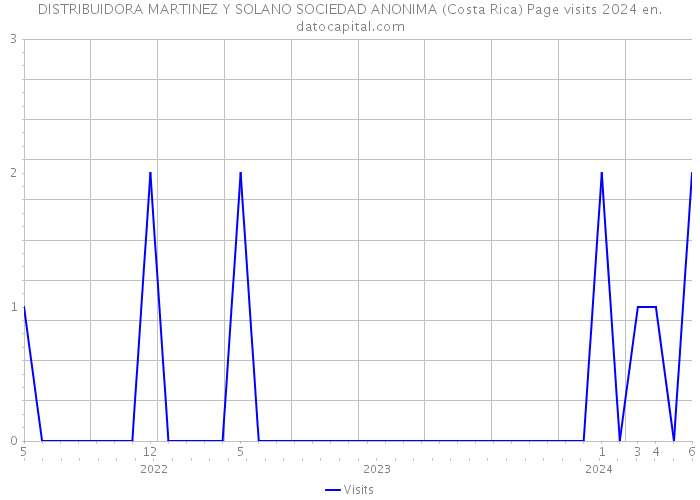 DISTRIBUIDORA MARTINEZ Y SOLANO SOCIEDAD ANONIMA (Costa Rica) Page visits 2024 