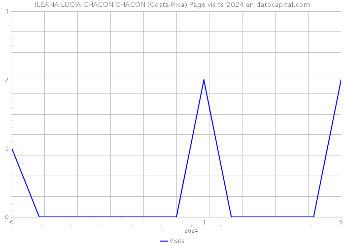 ILEANA LUCIA CHACON CHACON (Costa Rica) Page visits 2024 