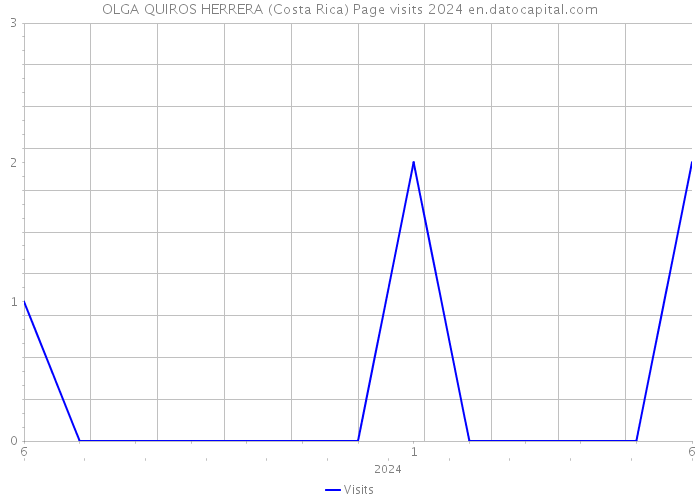 OLGA QUIROS HERRERA (Costa Rica) Page visits 2024 