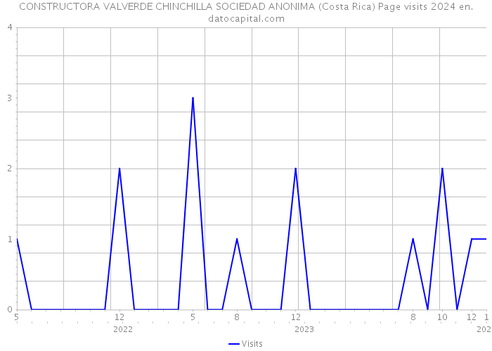 CONSTRUCTORA VALVERDE CHINCHILLA SOCIEDAD ANONIMA (Costa Rica) Page visits 2024 