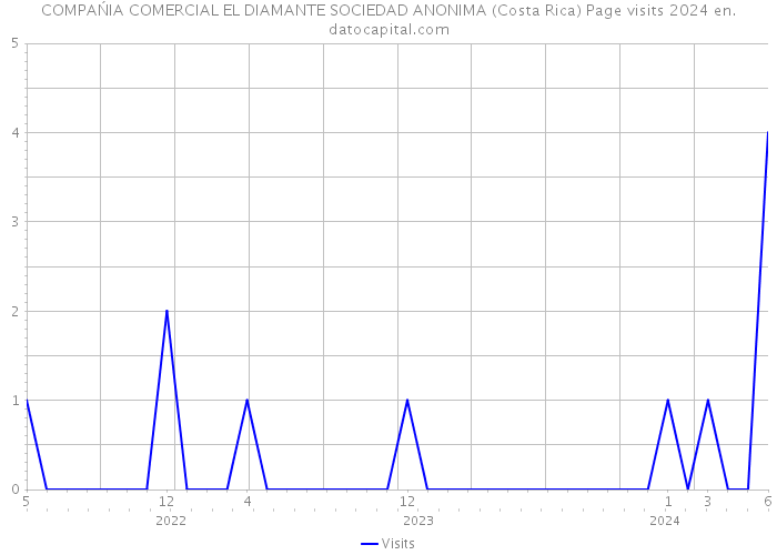 COMPAŃIA COMERCIAL EL DIAMANTE SOCIEDAD ANONIMA (Costa Rica) Page visits 2024 