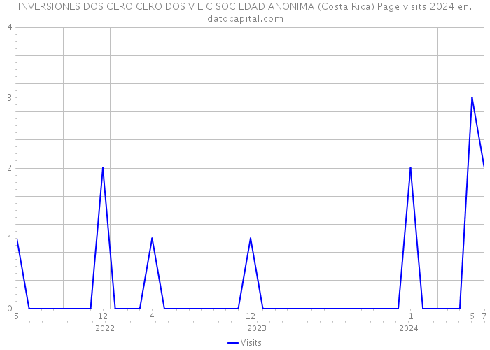 INVERSIONES DOS CERO CERO DOS V E C SOCIEDAD ANONIMA (Costa Rica) Page visits 2024 