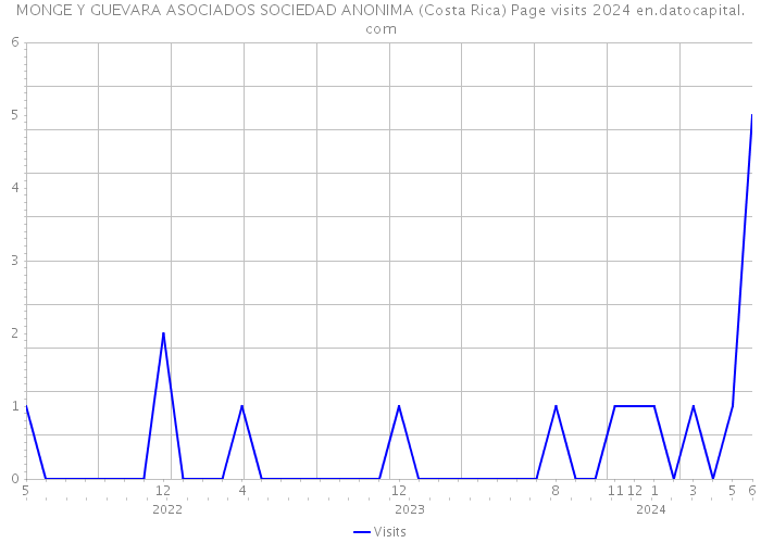 MONGE Y GUEVARA ASOCIADOS SOCIEDAD ANONIMA (Costa Rica) Page visits 2024 