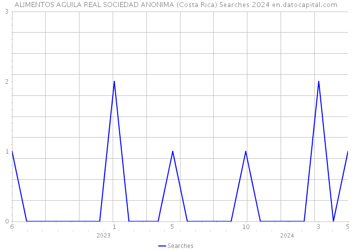 ALIMENTOS AGUILA REAL SOCIEDAD ANONIMA (Costa Rica) Searches 2024 