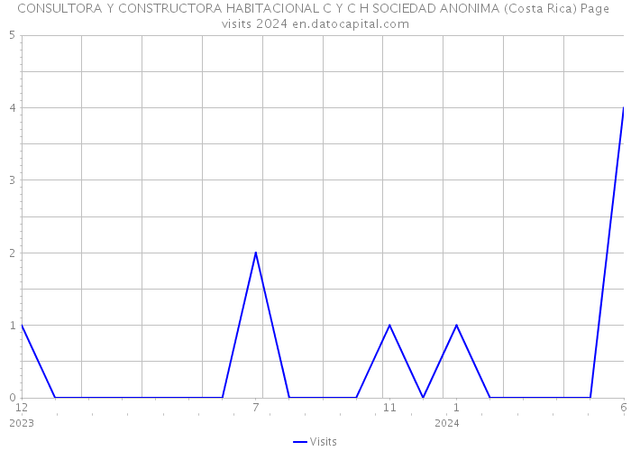 CONSULTORA Y CONSTRUCTORA HABITACIONAL C Y C H SOCIEDAD ANONIMA (Costa Rica) Page visits 2024 