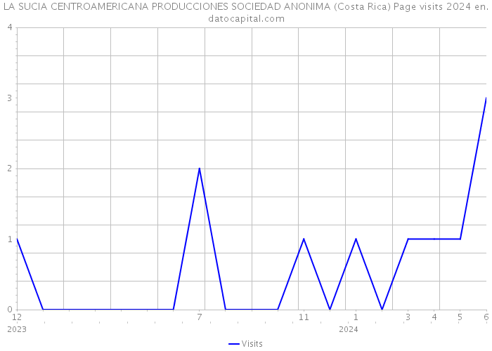 LA SUCIA CENTROAMERICANA PRODUCCIONES SOCIEDAD ANONIMA (Costa Rica) Page visits 2024 