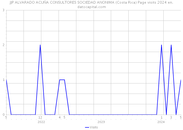 JJP ALVARADO ACUŃA CONSULTORES SOCIEDAD ANONIMA (Costa Rica) Page visits 2024 