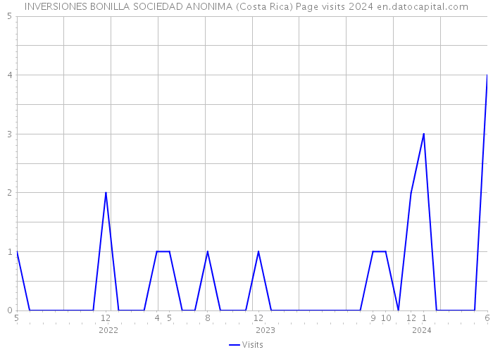 INVERSIONES BONILLA SOCIEDAD ANONIMA (Costa Rica) Page visits 2024 