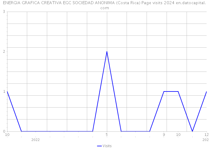 ENERGIA GRAFICA CREATIVA EGC SOCIEDAD ANONIMA (Costa Rica) Page visits 2024 
