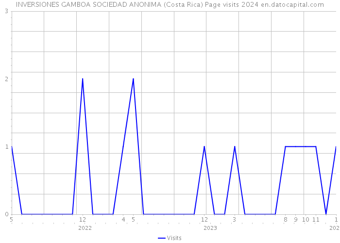 INVERSIONES GAMBOA SOCIEDAD ANONIMA (Costa Rica) Page visits 2024 