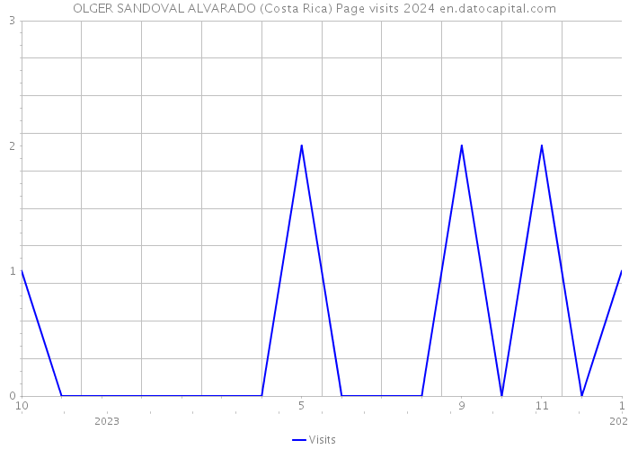 OLGER SANDOVAL ALVARADO (Costa Rica) Page visits 2024 