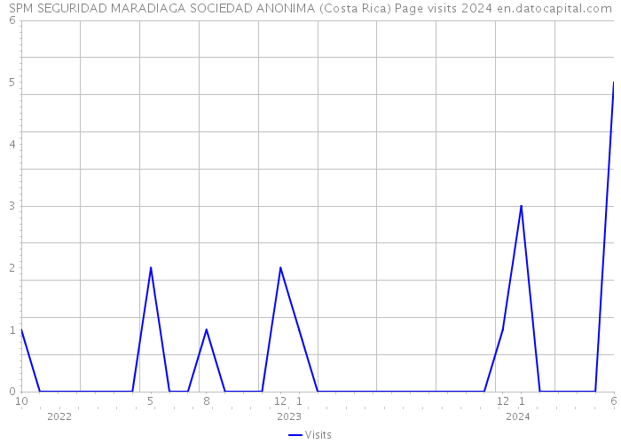 SPM SEGURIDAD MARADIAGA SOCIEDAD ANONIMA (Costa Rica) Page visits 2024 