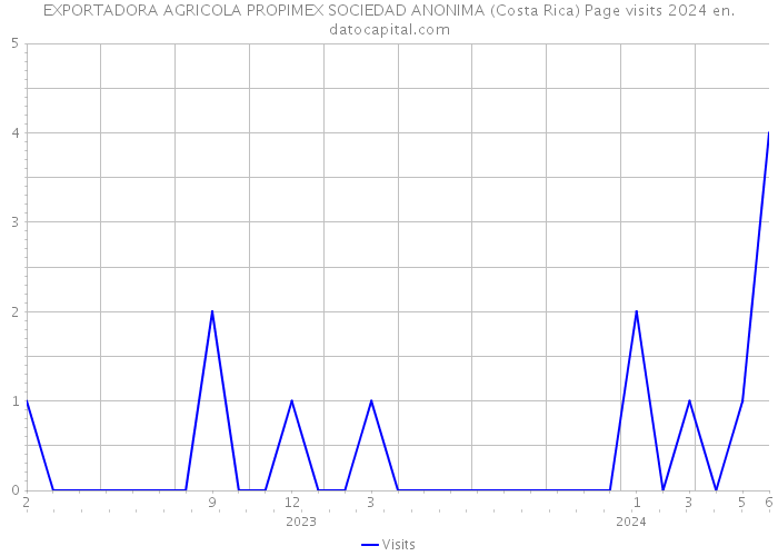 EXPORTADORA AGRICOLA PROPIMEX SOCIEDAD ANONIMA (Costa Rica) Page visits 2024 