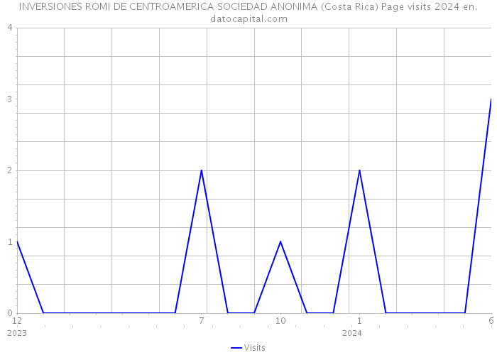 INVERSIONES ROMI DE CENTROAMERICA SOCIEDAD ANONIMA (Costa Rica) Page visits 2024 