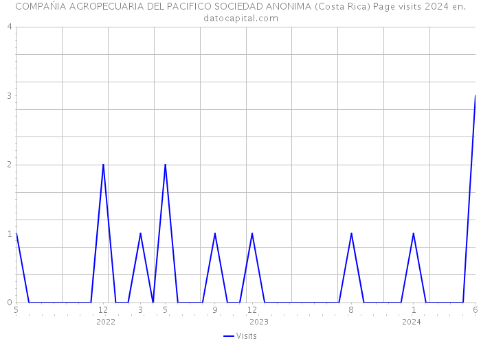 COMPAŃIA AGROPECUARIA DEL PACIFICO SOCIEDAD ANONIMA (Costa Rica) Page visits 2024 