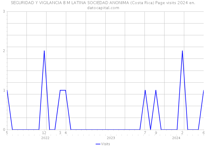 SEGURIDAD Y VIGILANCIA B M LATINA SOCIEDAD ANONIMA (Costa Rica) Page visits 2024 