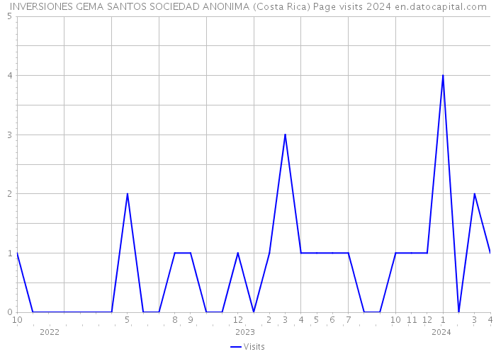 INVERSIONES GEMA SANTOS SOCIEDAD ANONIMA (Costa Rica) Page visits 2024 