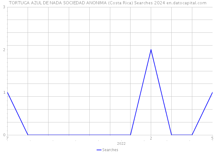 TORTUGA AZUL DE NADA SOCIEDAD ANONIMA (Costa Rica) Searches 2024 