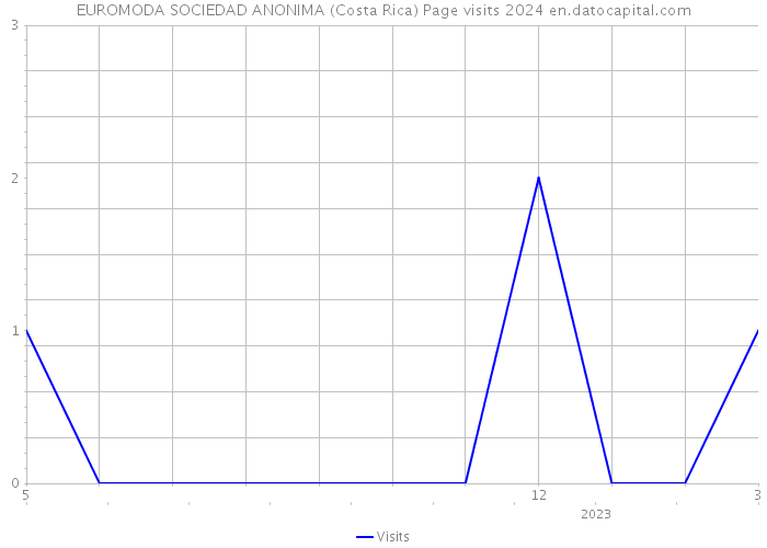 EUROMODA SOCIEDAD ANONIMA (Costa Rica) Page visits 2024 