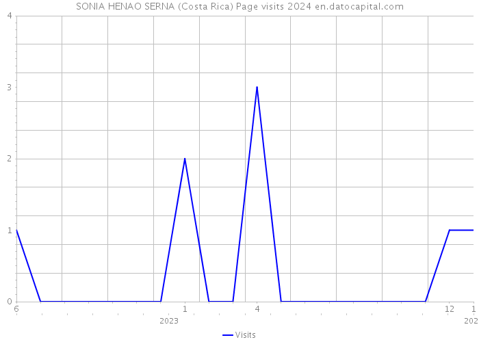 SONIA HENAO SERNA (Costa Rica) Page visits 2024 