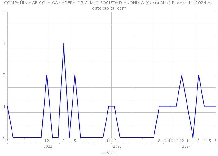 COMPAŃIA AGRICOLA GANADERA ORICUAJO SOCIEDAD ANONIMA (Costa Rica) Page visits 2024 