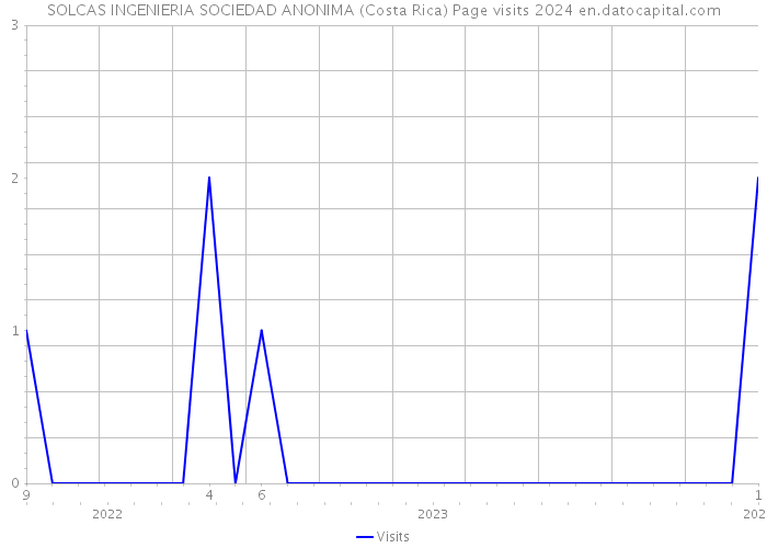 SOLCAS INGENIERIA SOCIEDAD ANONIMA (Costa Rica) Page visits 2024 