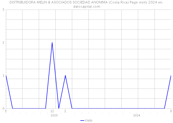 DISTRIBUIDORA MELIN & ASOCIADOS SOCIEDAD ANONIMA (Costa Rica) Page visits 2024 