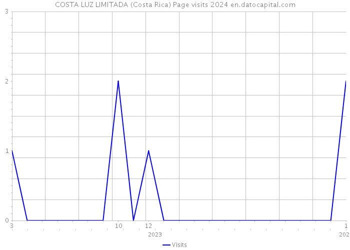 COSTA LUZ LIMITADA (Costa Rica) Page visits 2024 