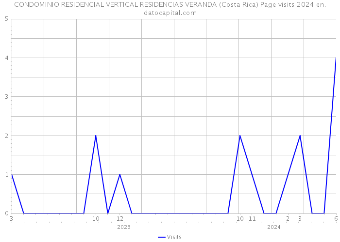 CONDOMINIO RESIDENCIAL VERTICAL RESIDENCIAS VERANDA (Costa Rica) Page visits 2024 