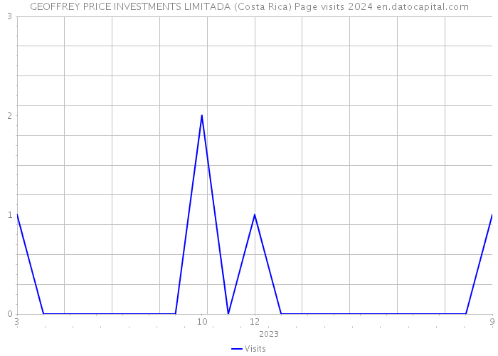 GEOFFREY PRICE INVESTMENTS LIMITADA (Costa Rica) Page visits 2024 