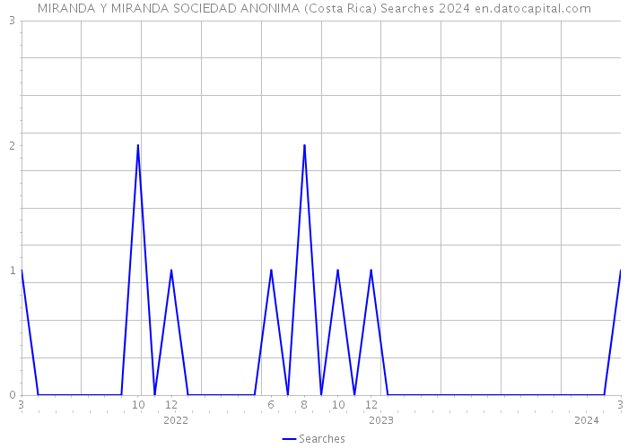 MIRANDA Y MIRANDA SOCIEDAD ANONIMA (Costa Rica) Searches 2024 